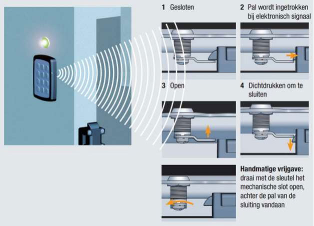 Elekromechanische sluitingen de werking